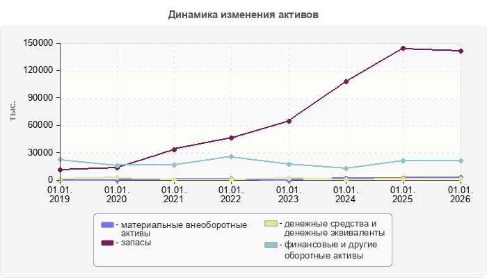 Динамика изменения активов