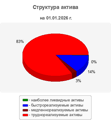 Структура актива