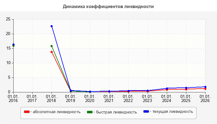 Динамика коэффициентов ликвидности