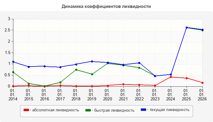 Динамика коэффициентов ликвидности