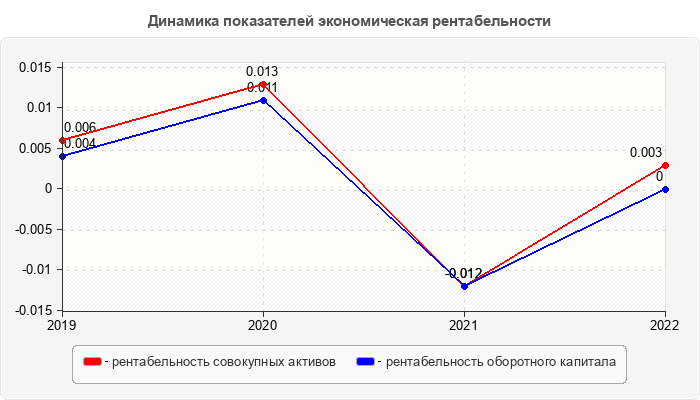 Динамика показателей экономическая рентабельности