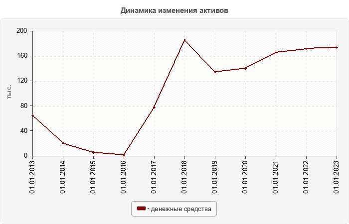 Динамика изменения активов