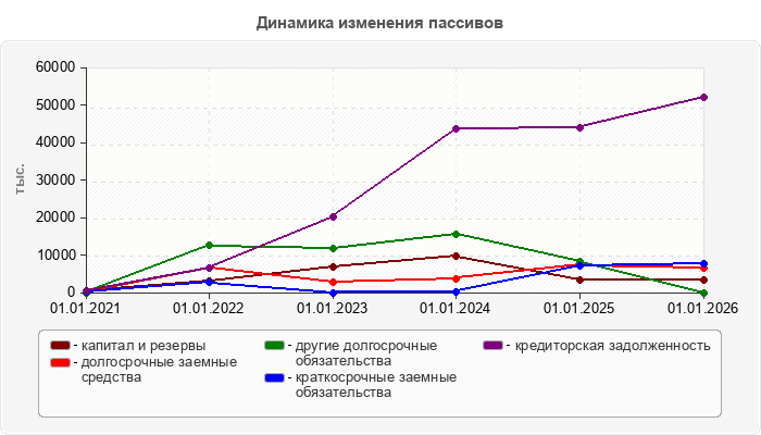 Динамика изменения пассивов