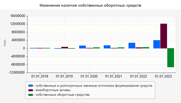 Изменение наличия собственных оборотных средств