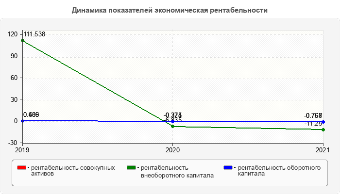 Динамика показателей экономическая рентабельности