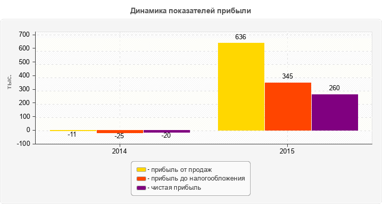 Динамика показателей прибыли