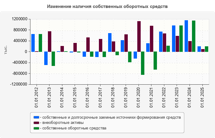 Изменение наличия собственных оборотных средств