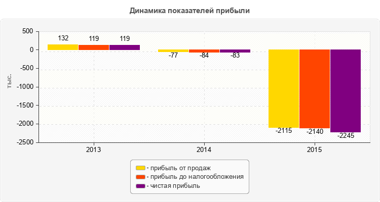 Динамика показателей прибыли