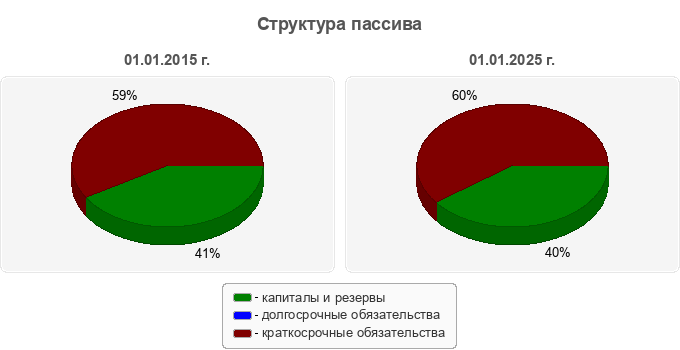 Структура пассива