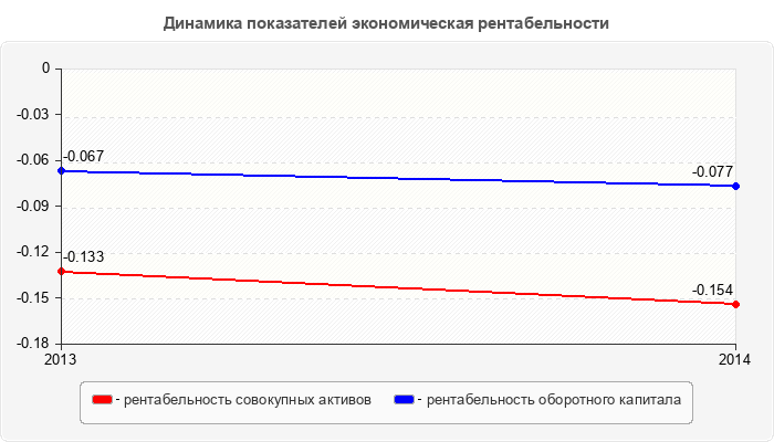 Динамика показателей экономическая рентабельности