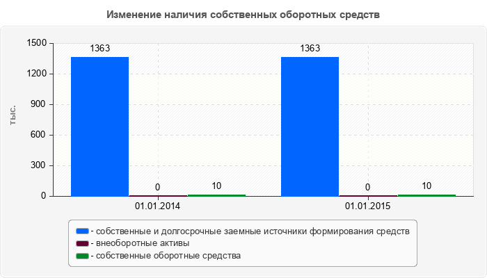 Изменение наличия собственных оборотных средств