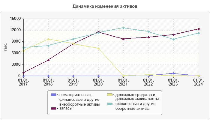 Динамика изменения активов
