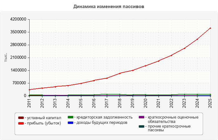 Динамика изменения пассивов
