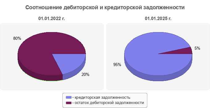 Соотношение дебиторской и кредиторской задолженности