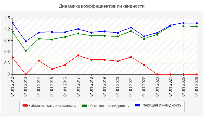 Динамика коэффициентов ликвидности