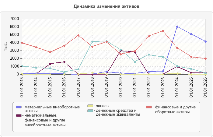 Динамика изменения активов