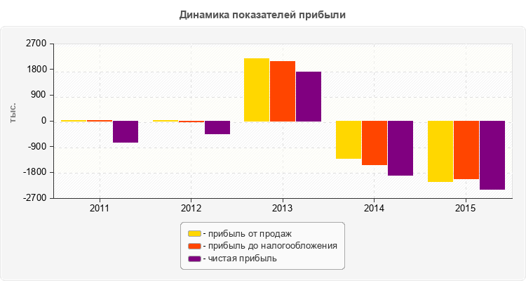Динамика показателей прибыли