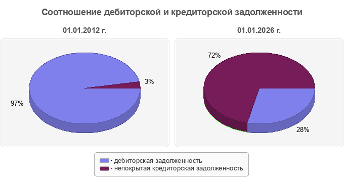 Соотношение дебиторской и кредиторской задолженности