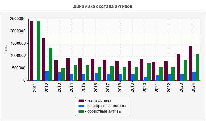 Динамика состава активов