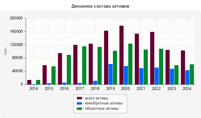 Динамика состава активов