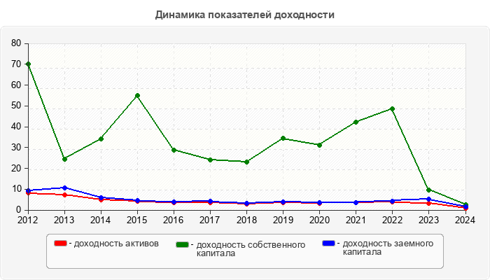 Динамика показателей доходности