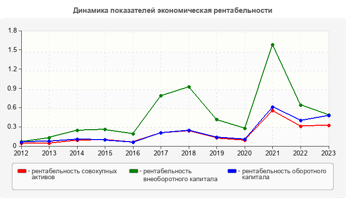 Динамика показателей экономическая рентабельности