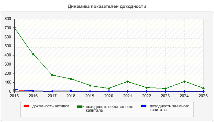 Динамика показателей доходности