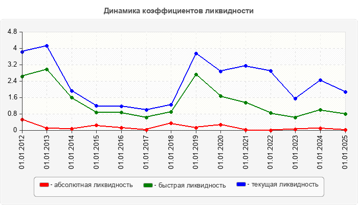 Динамика коэффициентов ликвидности