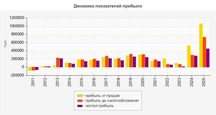 Динамика показателей прибыли