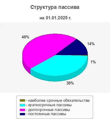 Структура пассива
