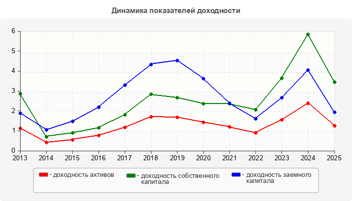 Динамика показателей доходности