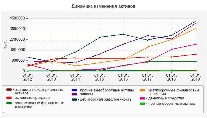 Динамика изменения активов