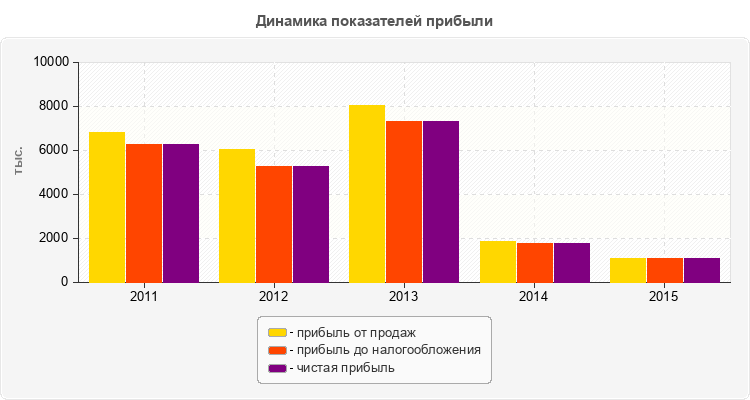 Динамика показателей прибыли