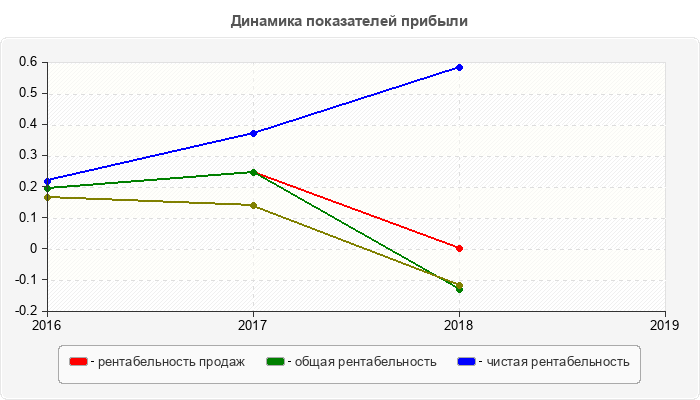 Динамика показателей прибыли