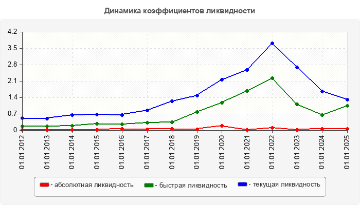 Динамика коэффициентов ликвидности