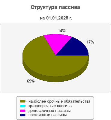 Структура пассива