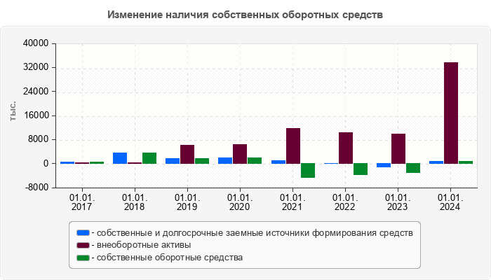Изменение наличия собственных оборотных средств