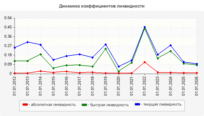 Динамика коэффициентов ликвидности