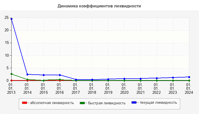 Динамика коэффициентов ликвидности