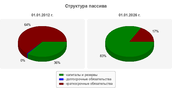 Структура пассива
