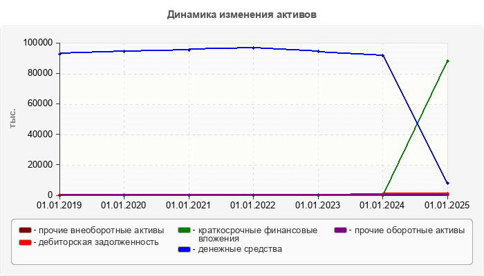 Динамика изменения активов