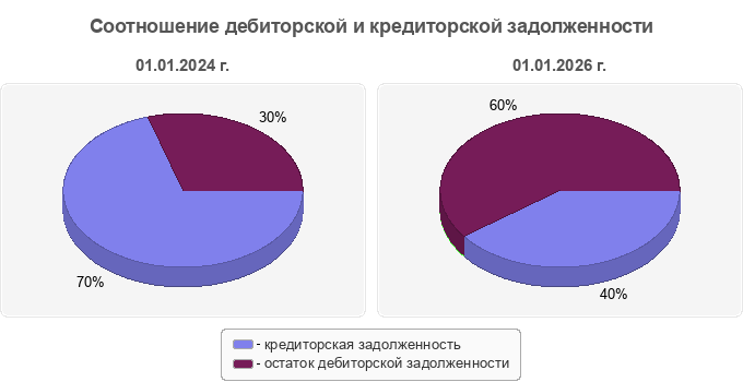 Соотношение дебиторской и кредиторской задолженности