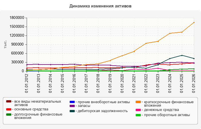 Динамика изменения активов