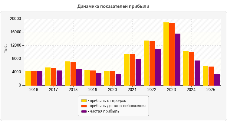 Динамика показателей прибыли