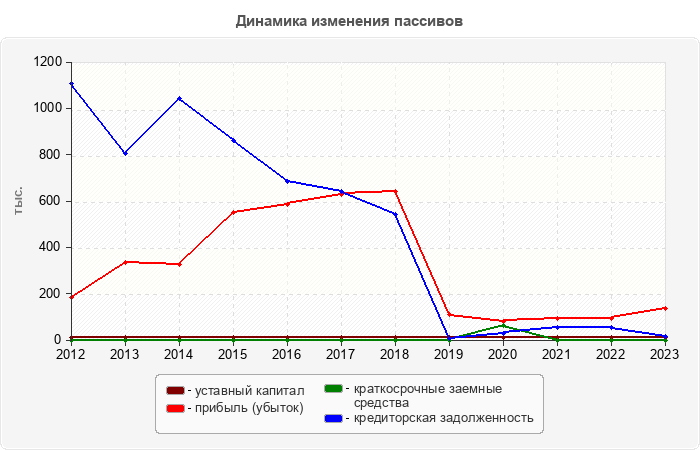 Динамика изменения пассивов