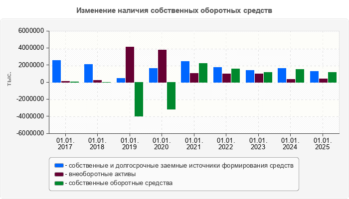 Изменение наличия собственных оборотных средств