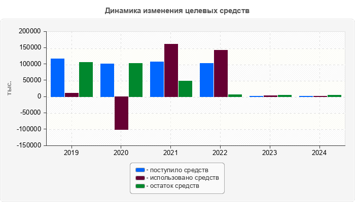 Динамика изменения целевых средств