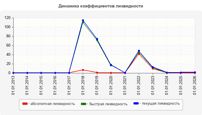 Динамика коэффициентов ликвидности