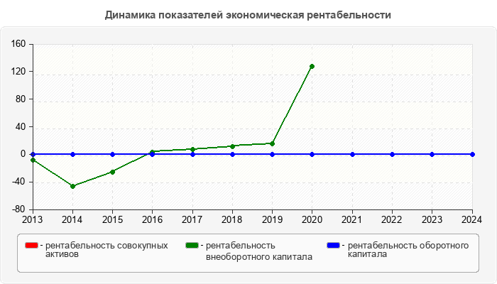 Динамика показателей экономическая рентабельности