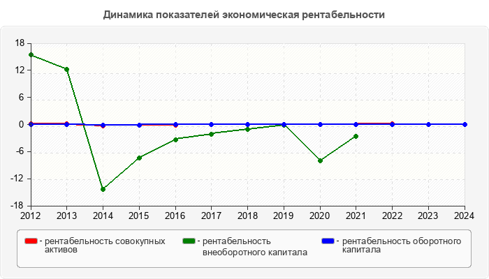 Динамика показателей экономическая рентабельности